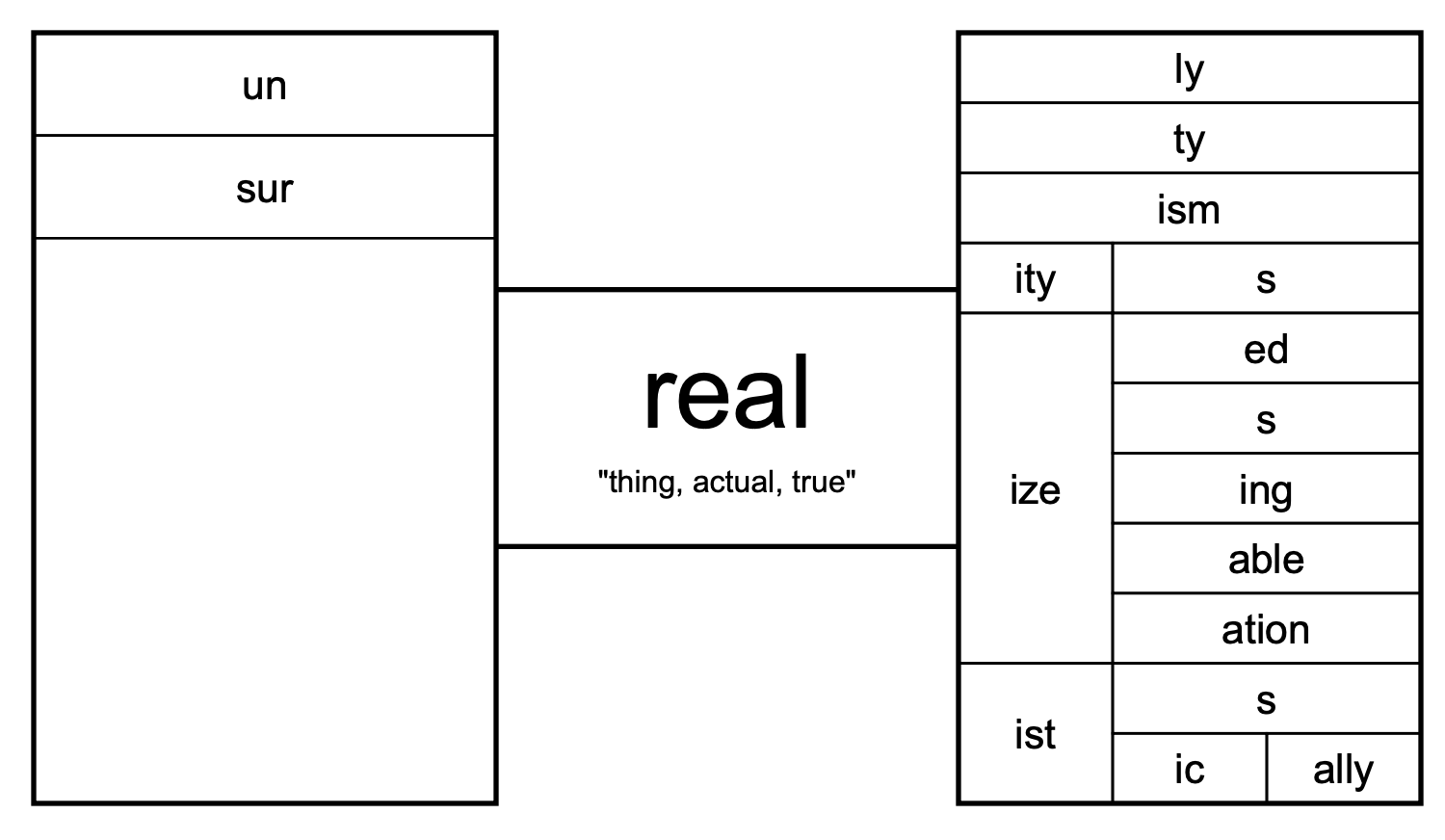Word Matrix for the root 'real'