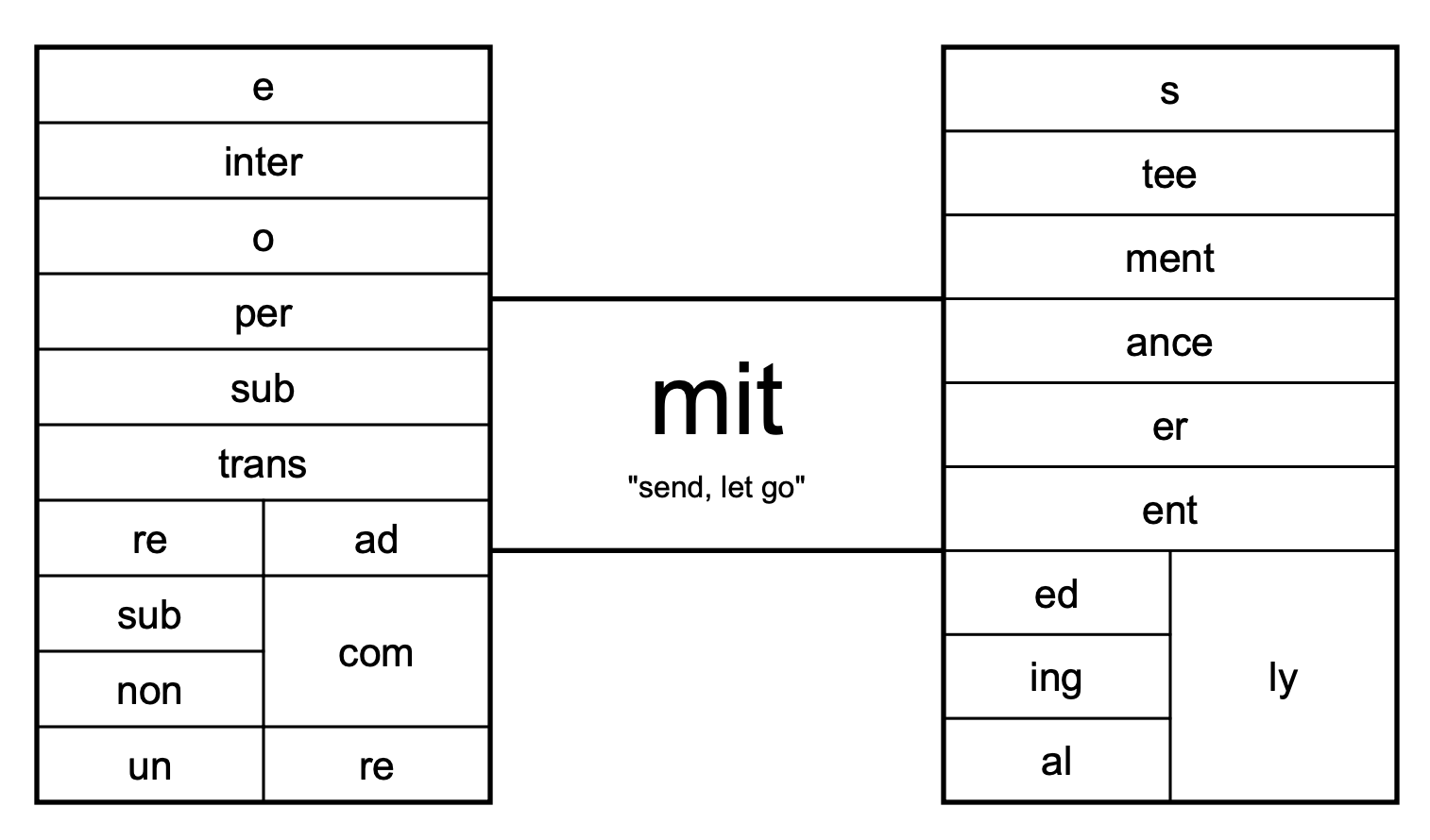 Word Matrix for the root 'mit'